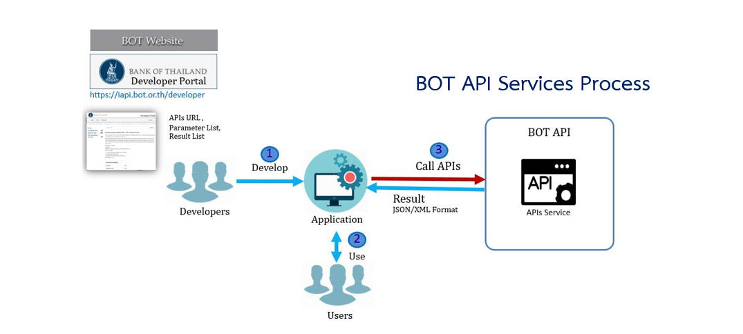 Такси api для разработчиков. Что такое API банка. Как работает API. API для разработчиков. Bank API схема.