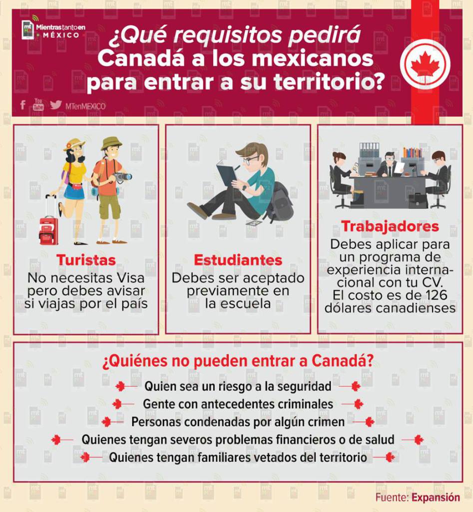 ¿Qué requisitos te pide Canadá para que puedas entrar a su territorio?