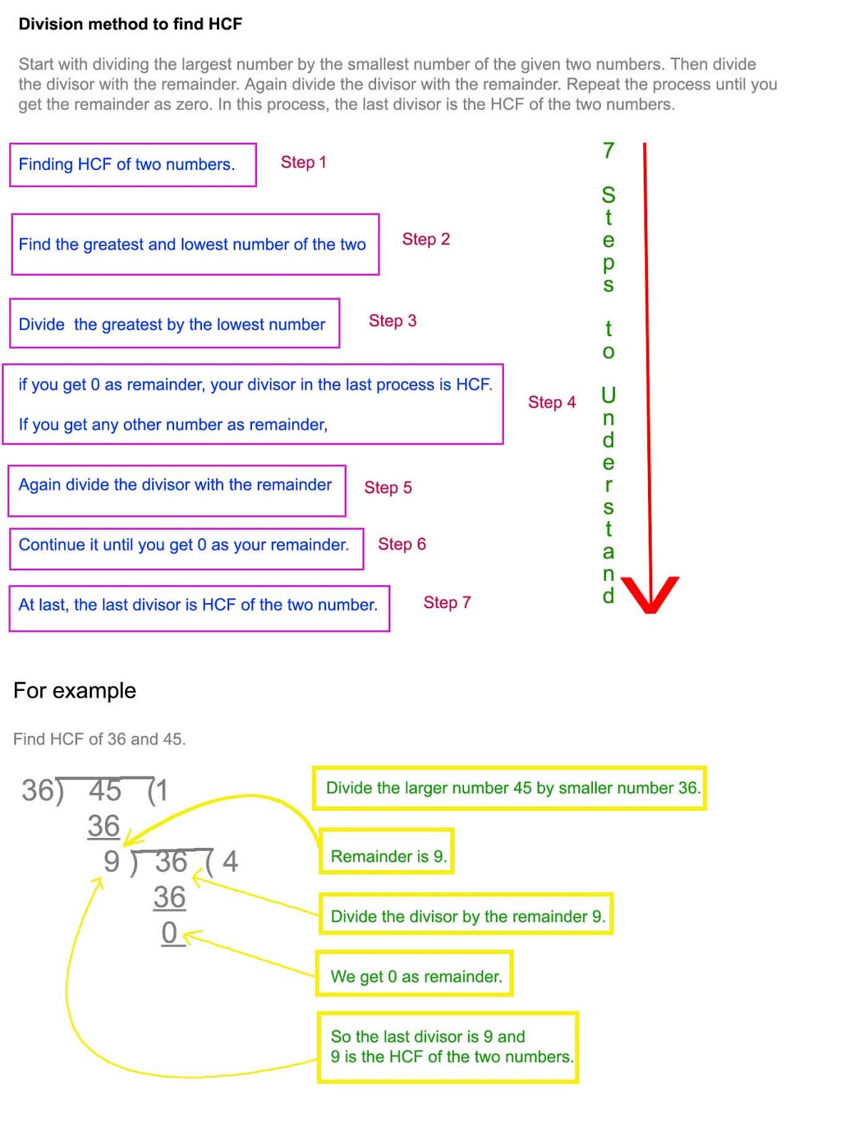 H.C.F and L.C.M made easy and tricks to solve