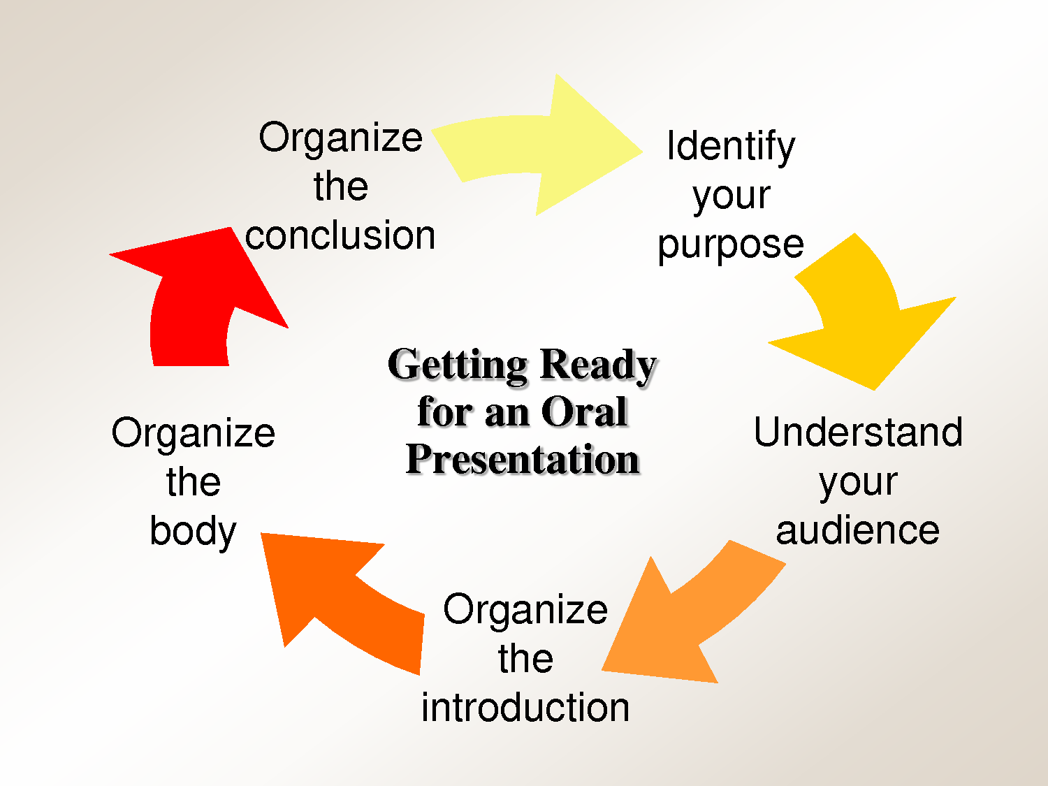 kinds of oral presentations