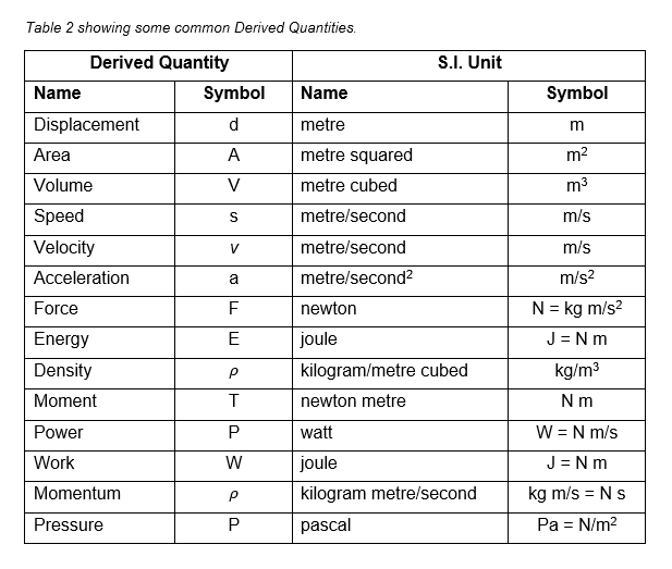 fundamental-and-derived-quantities
