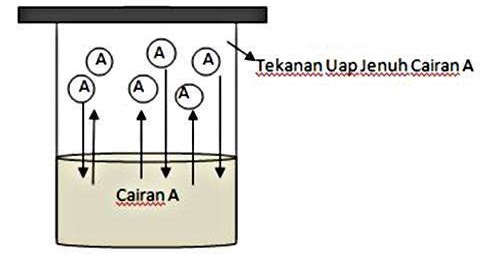 Rumus dan Contoh Soal Sifat Koligatif Larutan Penurunan