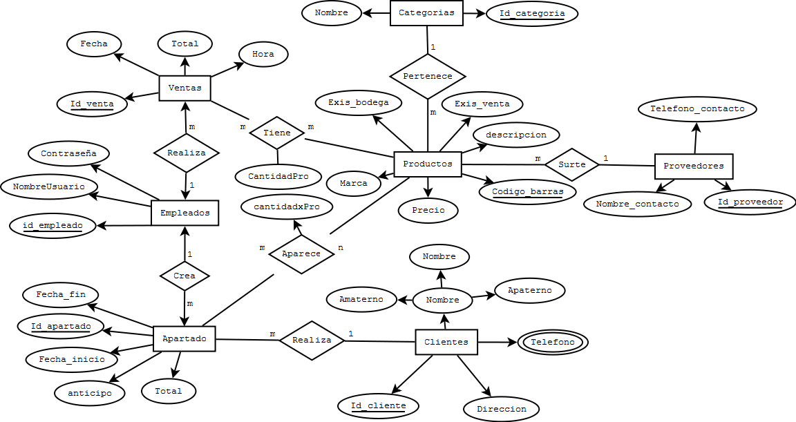 DIAGRAMA ENTIDAD - RELACION