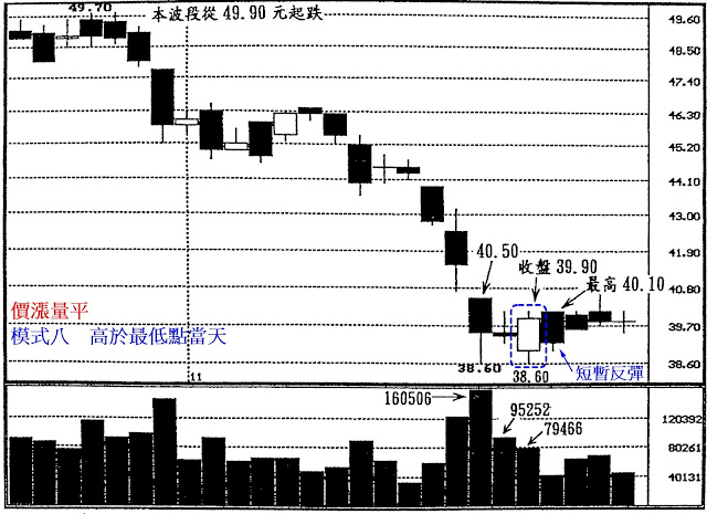 價漲量平　模式八　高於最低點當天