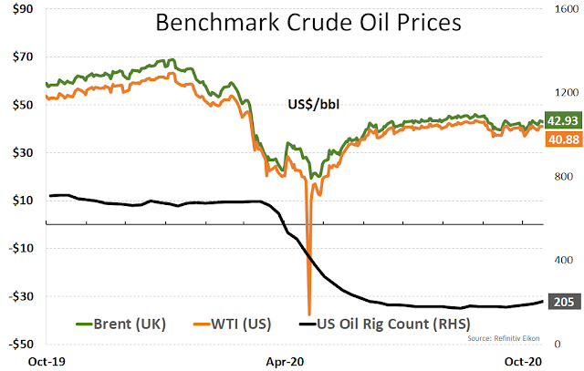 Benchmark Oil Prices