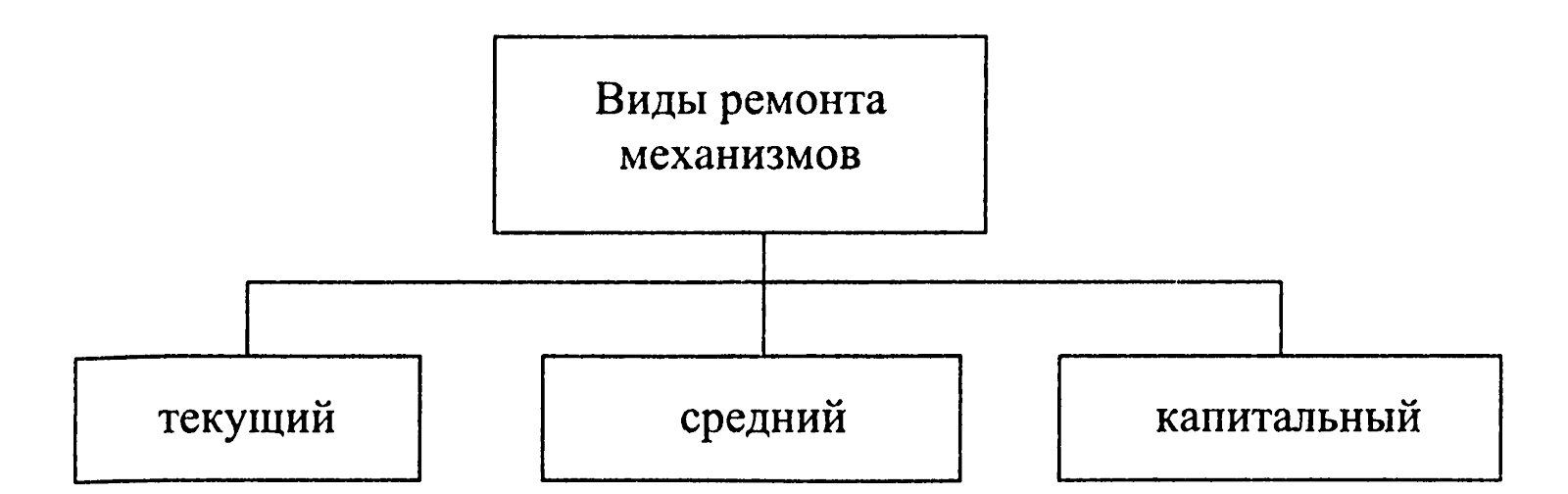 текущий ремонт средний ремонт. виды ремонта оборудования и их содержание. виды работ при текущем ремонте. виды ремонта капитальный текущий. текущий ремонт средний ремонт.