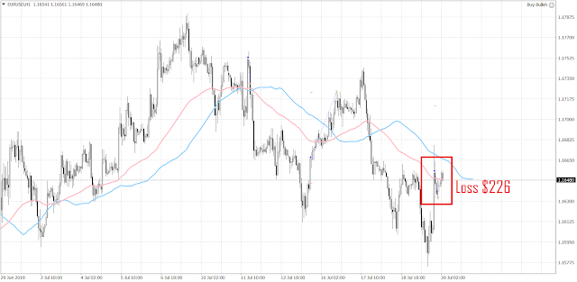 1024 The EURUSD reversed its course today at around 1.1574 after Trump criticized the Fed.