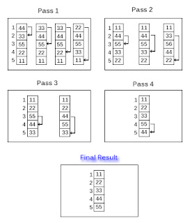 Selection sort- in Hindi