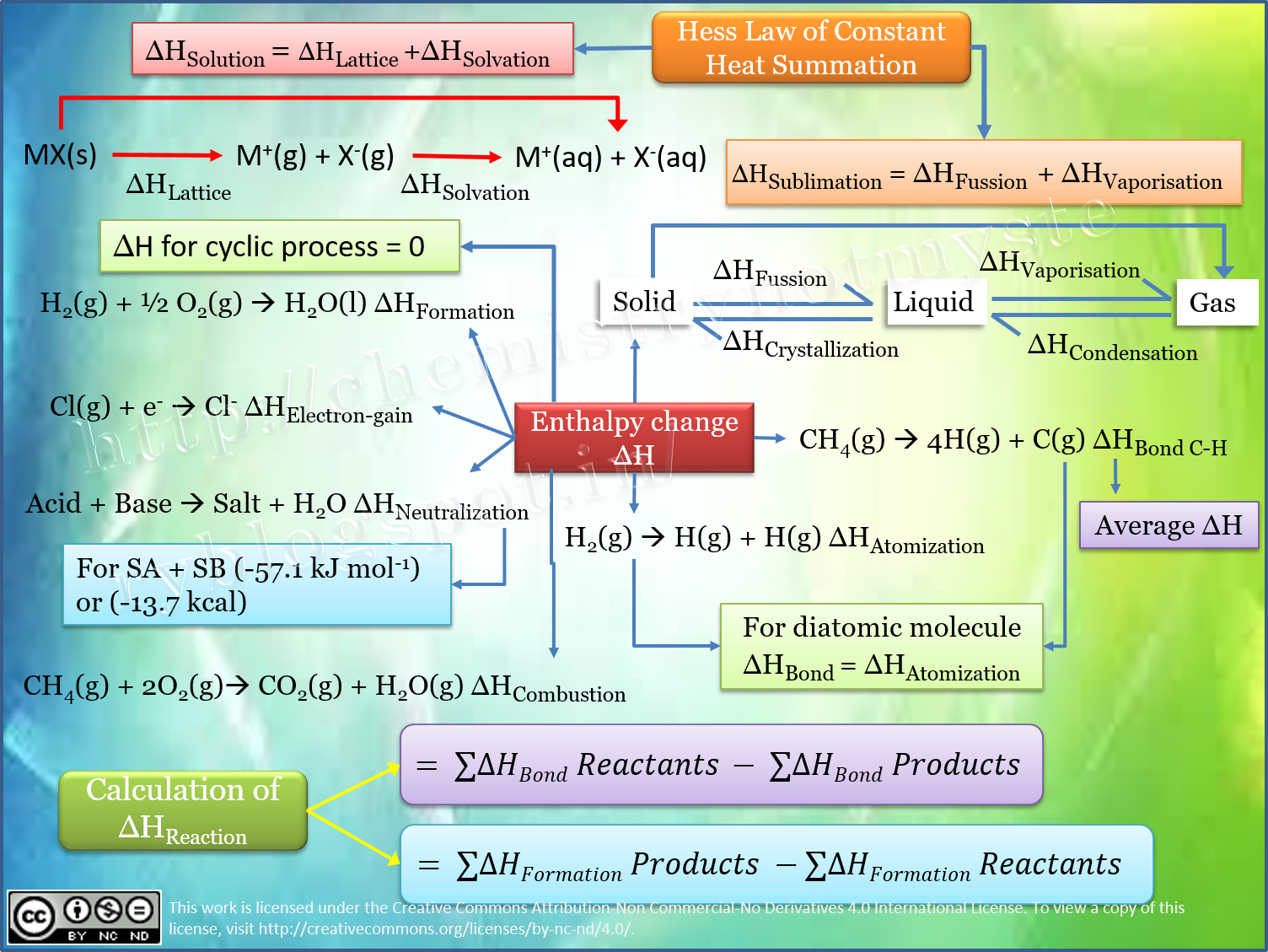 Mind Map of Thermodynamics | Chemistry!!! Not Mystery