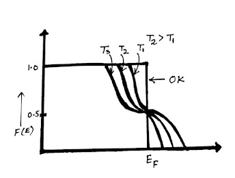 Occupation Probability - Engineering Physics