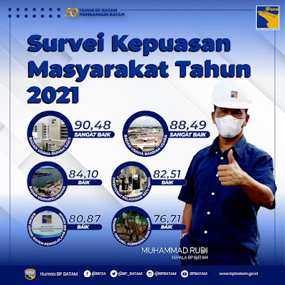 BP Batam Sampaikan Hasil Survei Kepuasan Masyarakat Tahun 2021 Menyambut tahun 2022 BP Batam Sampaikan Hasil Survei Kepuasan Masyarakat Tahun 2021 Menyambut tahun 2022