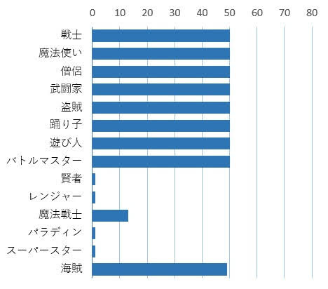 ドラクエウォーク 上級職 カンスト後