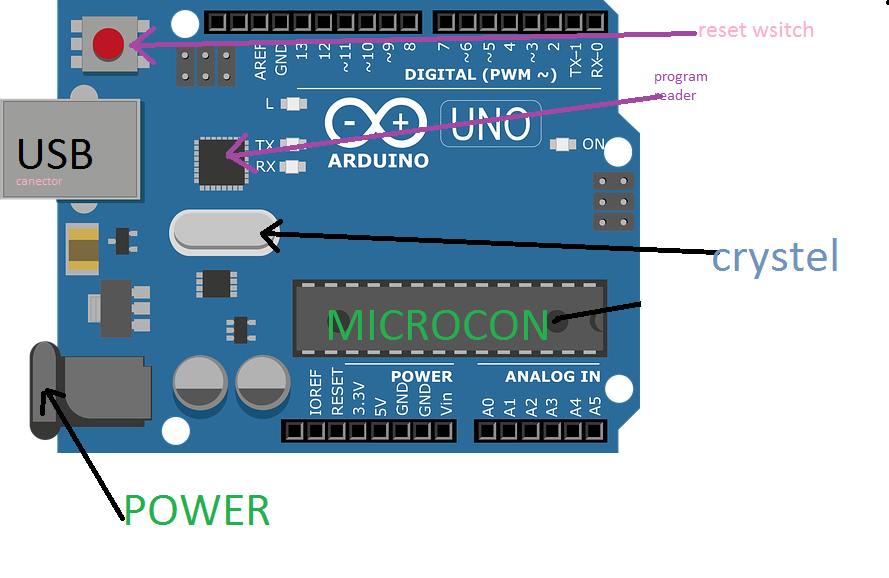 Arduino/Arduino UNO/arduino /what is ARDUINO