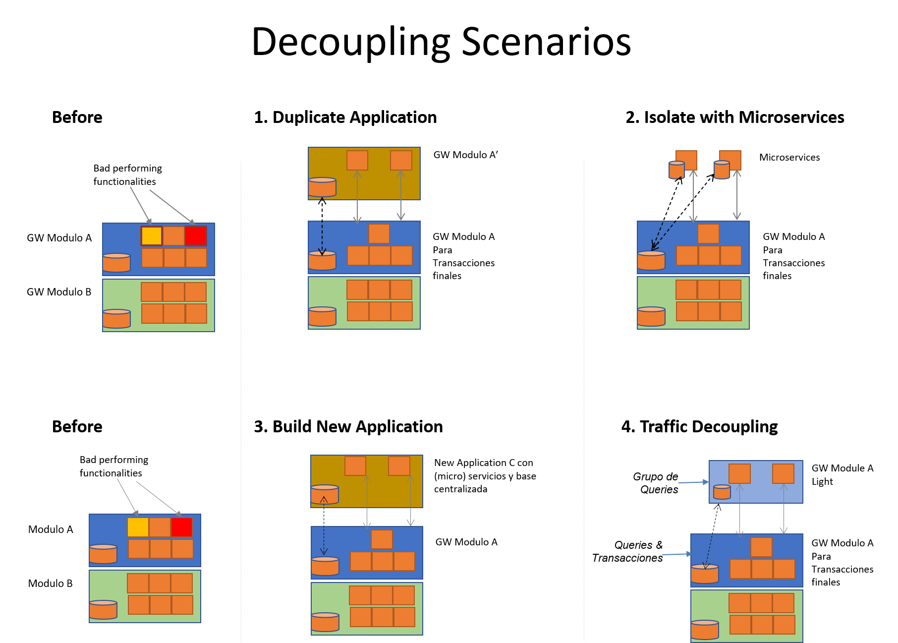 How to decouple