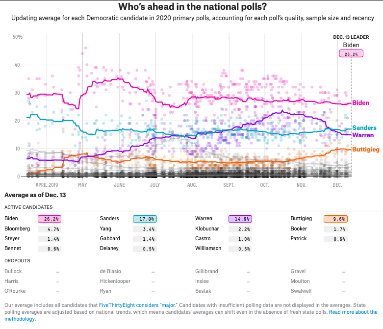 jobsanger: Average Of Polls In The Democratic Nomination Race