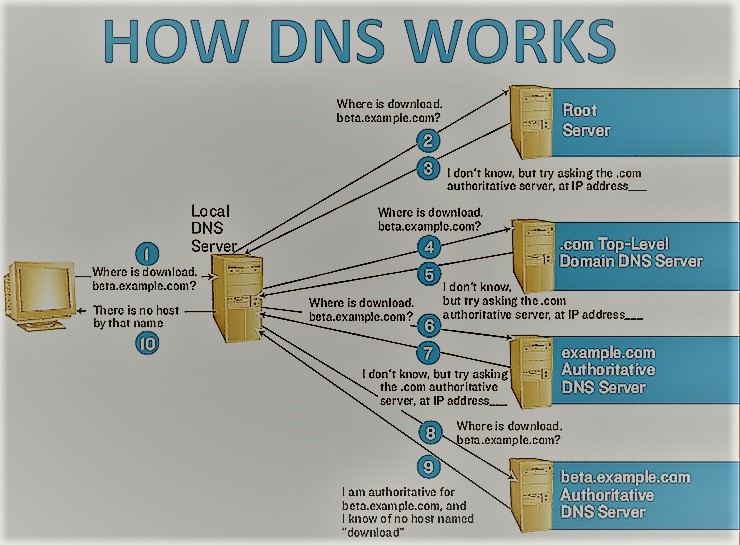 What a DNS server is and how it works explained Techno Trickss