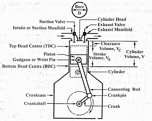 Basic Components of Internal Combustion Engine(ICE), Inventor, Diagram
