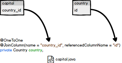 Java by examples: Hibernate one to one mapping example [Annotation]