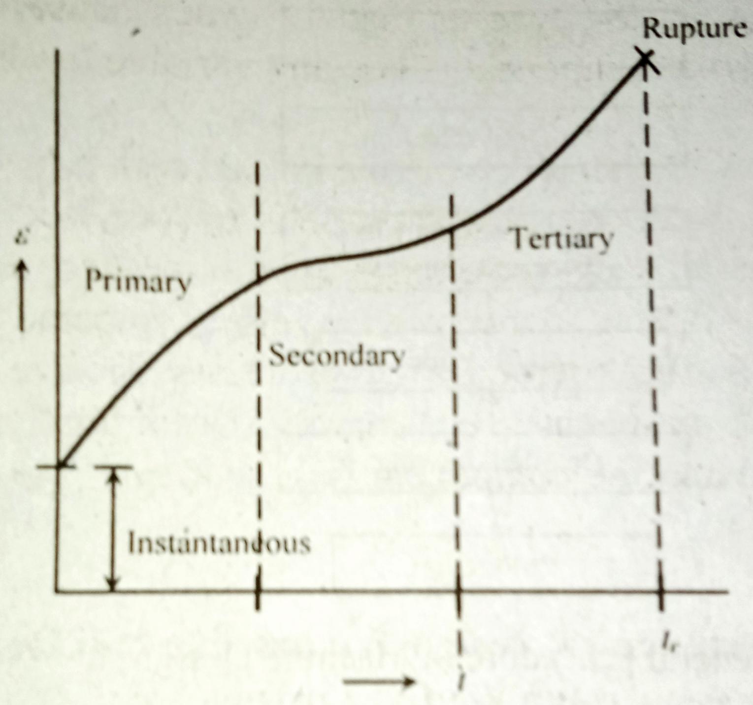What do you mean by creep and creep curve.