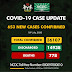 Nigeria Records 653 New COVID-19 Cases as Total Inflections Surpass 36,000