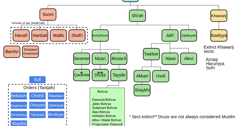 Rahmat ul lil Aalaameen: Branches and orders of Islam