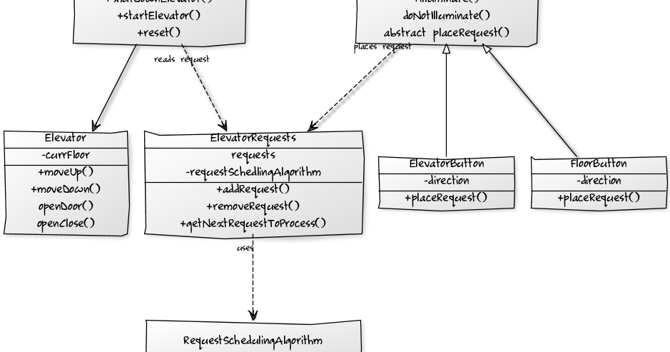 Massive Technical Interviews Tips: thought-works: Object ... uml class diagram traffic light 