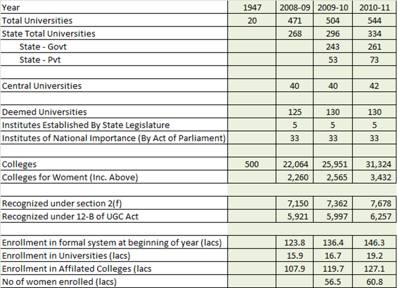 M&A News & Analysis Number of Higher Education Institutes in India
