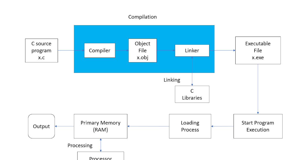STR Tutorials: Block Diagram Execution of C program