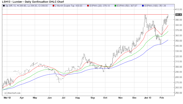 Home Depot Lumber Prices Chart