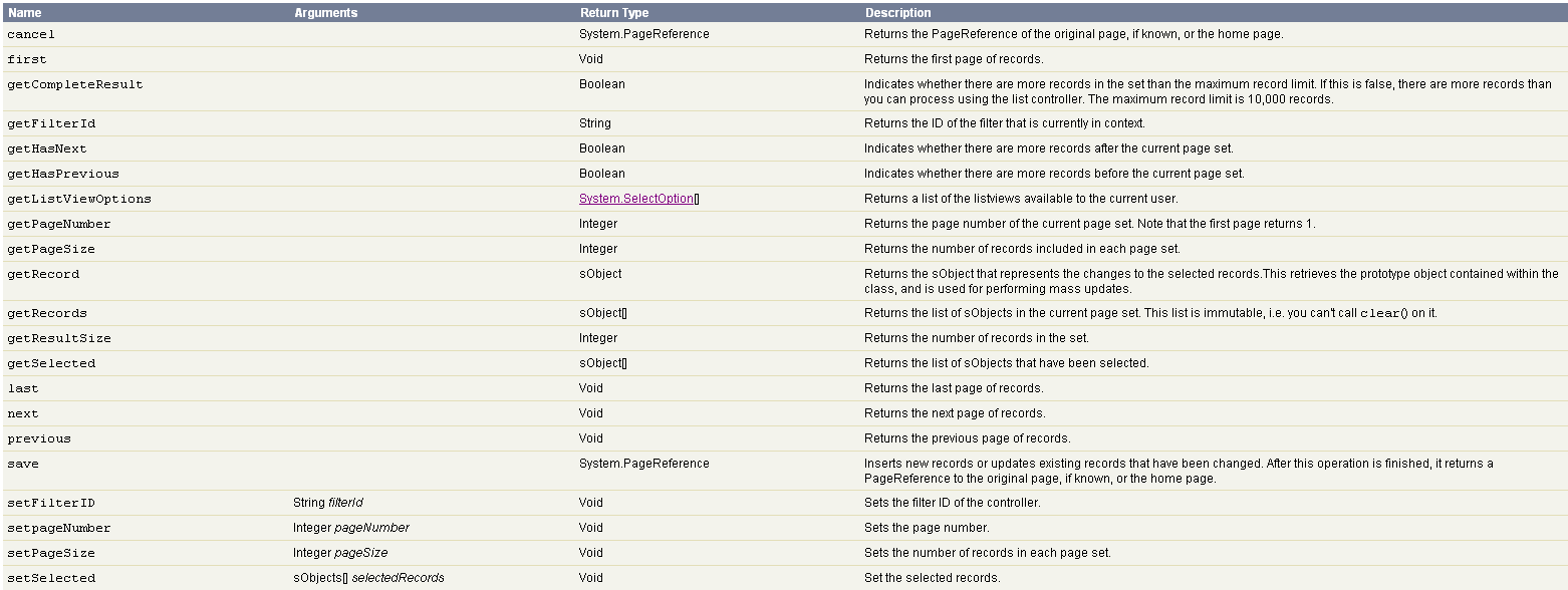 A blog ^(my tweets) on Usage of StandardSetController