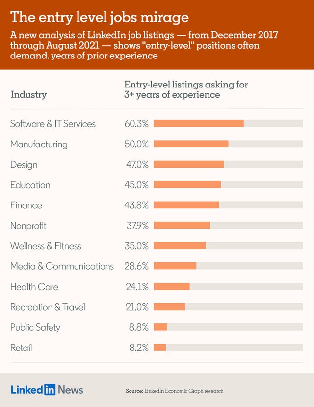 35 Of entry level Jobs On LinkedIn Require 3 Years Of Experience 35-of-entry-level-jobs-on-linkedin-require-3-years-of-experience