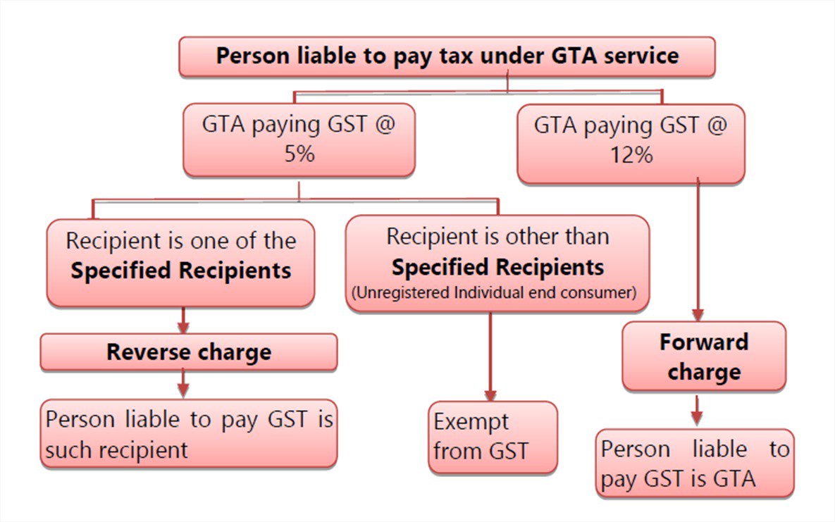 Charges of GST GST Rates 2021, Composition Scheme, RCM