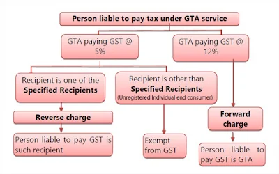 PERSON LIABLE TO PAY TAX UNDER GST