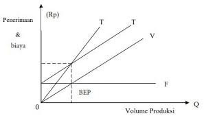 Perhitungan Titik Impas Break Event Point Dalam Kegiatan Usaha Kerajinan Prakarya