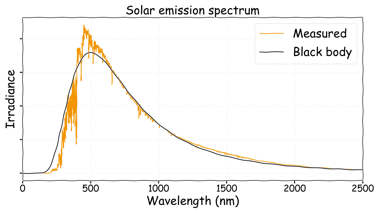 Solar emission spectrum compared with a black body