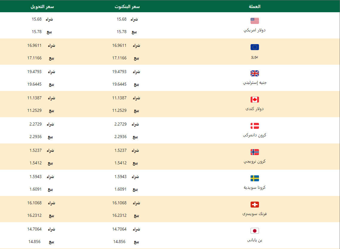 اسعار العملات اليوم الاربعاء 6 مايو 2020 اسعار العملات العربية والاجنبية