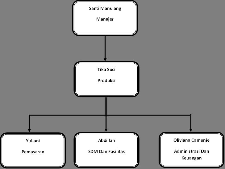 Proposal Usaha Kue Pancong Sketsa