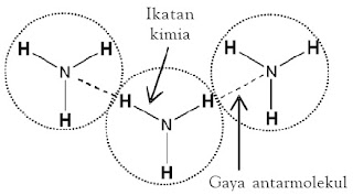 Pengertian Gaya Antar Molekul, Struktur, Sifat-sifat, Bentuk, Contoh