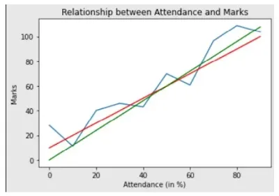 Linear Regression (#machinelearning)(#datascience)(#ipumusings)(#linear-regression)