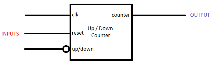 The Answer is 42!!: More counters with ULX3S and using modules ...
