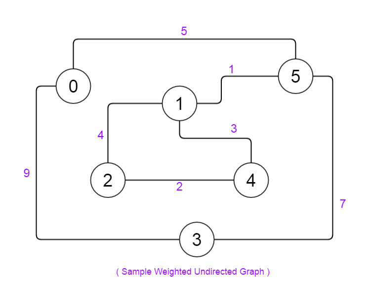 C++ STL Implementaion, Represeantion and Explantion of Weighted ...