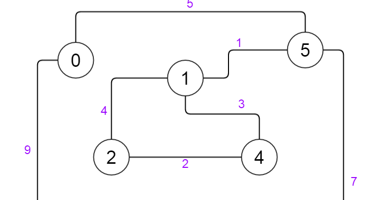 C++ STL Implementaion, Represeantion and Explantion of Weighted ... image.