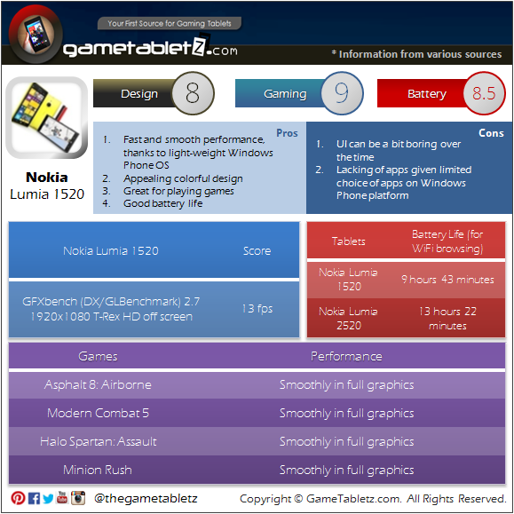 Nokia Lumia 1520 benchmarks and gaming performance