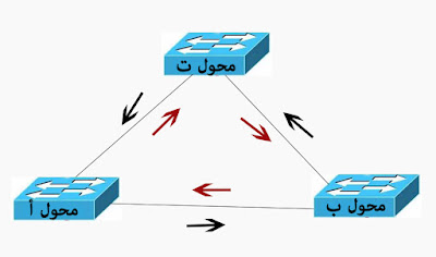 شرح بروتوكول spanning tree