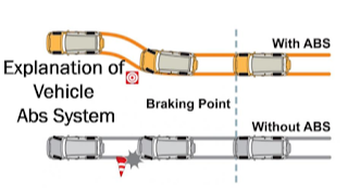 Vehicle ABS breaking system 