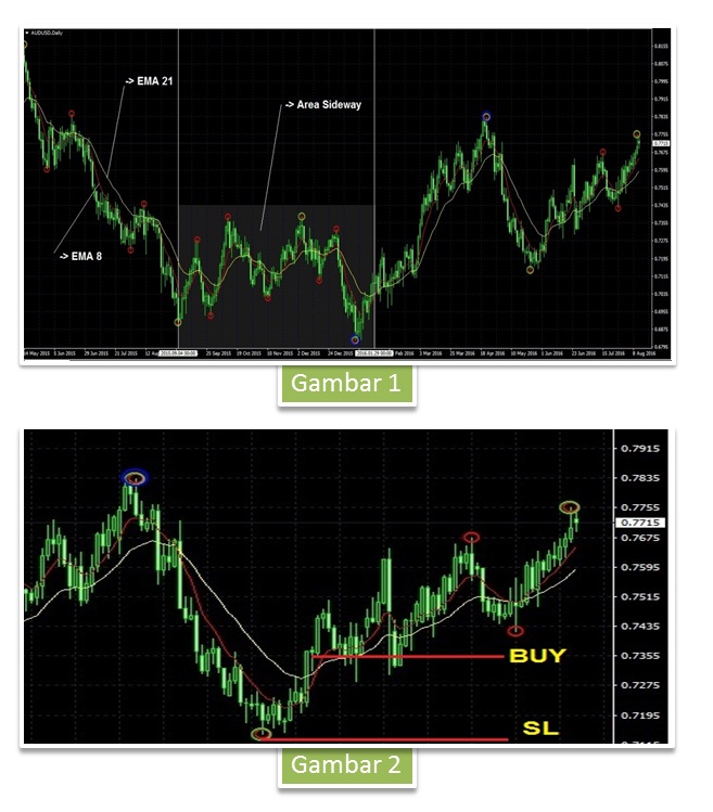Indikator Moving Average Sebagai Dasar Trading Forex