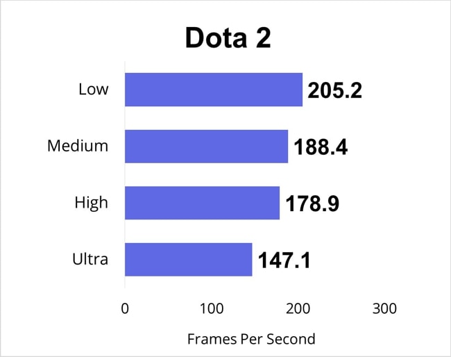 Dota 2 gaming benchmarks for all gaming-settings.