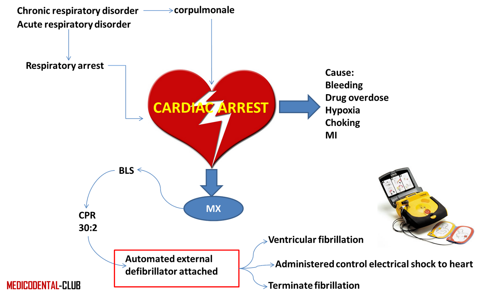 MEDICODENTAL Cont.. MEDICAL EMERGENCY IN DENTAL PRACTICE (cardiac arrest)