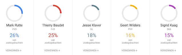 Percentages van de meest gezochte partijleiders.