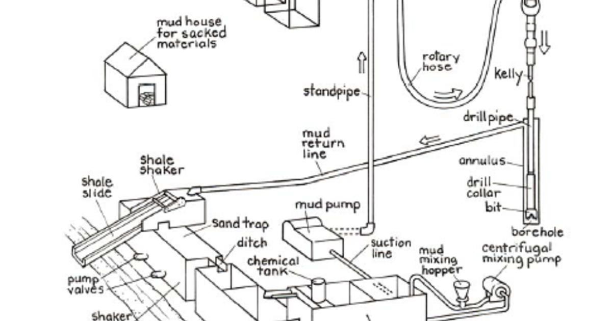 Mud circulation system: - drilling engineer